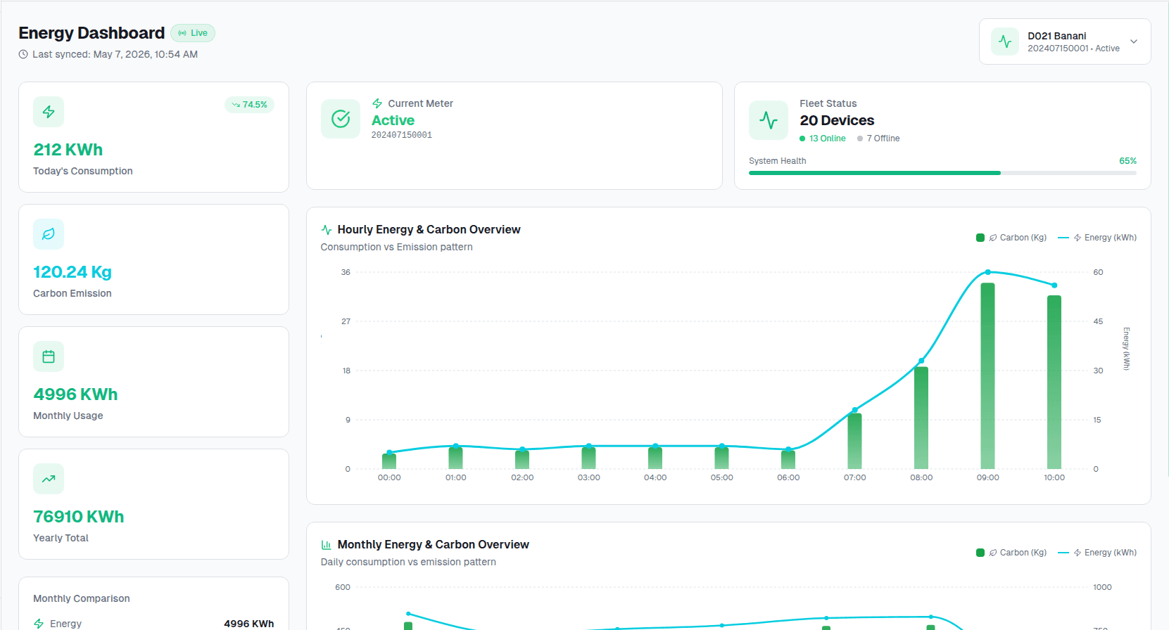 Energy monitoring dashboard overview